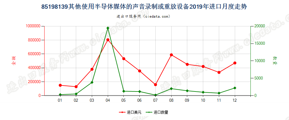 85198139其他使用半导体媒体的声音录制或重放设备进口2019年月度走势图