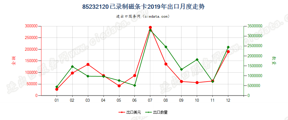 85232120已录制磁条卡出口2019年月度走势图