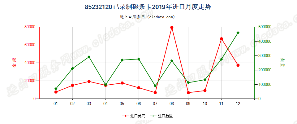 85232120已录制磁条卡进口2019年月度走势图