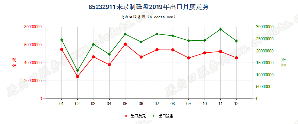 85232911未录制磁盘出口2019年月度走势图