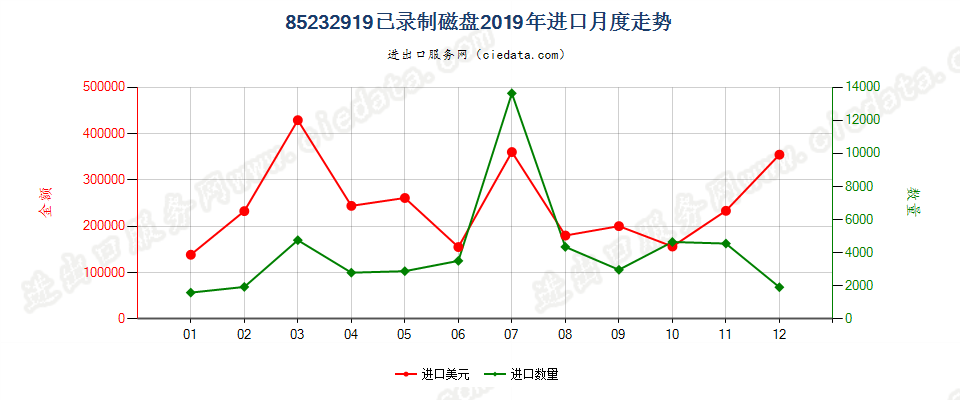 85232919已录制磁盘进口2019年月度走势图