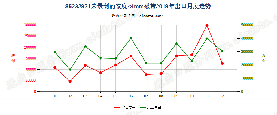 85232921未录制的宽度≤4mm磁带出口2019年月度走势图