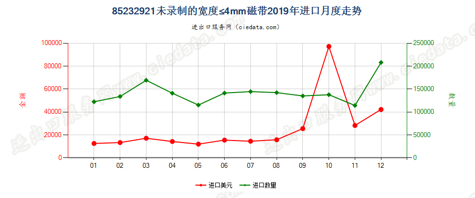 85232921未录制的宽度≤4mm磁带进口2019年月度走势图