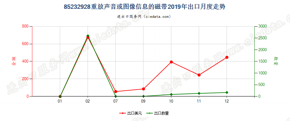 85232928重放声音或图像信息的磁带出口2019年月度走势图