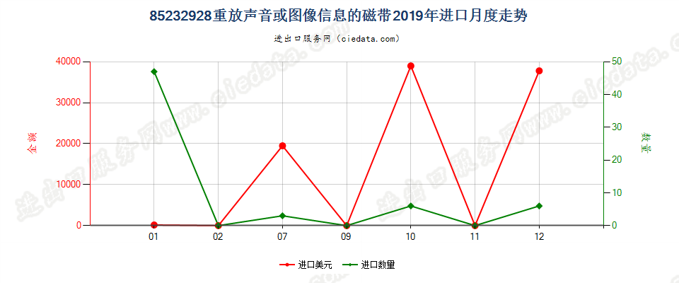 85232928重放声音或图像信息的磁带进口2019年月度走势图