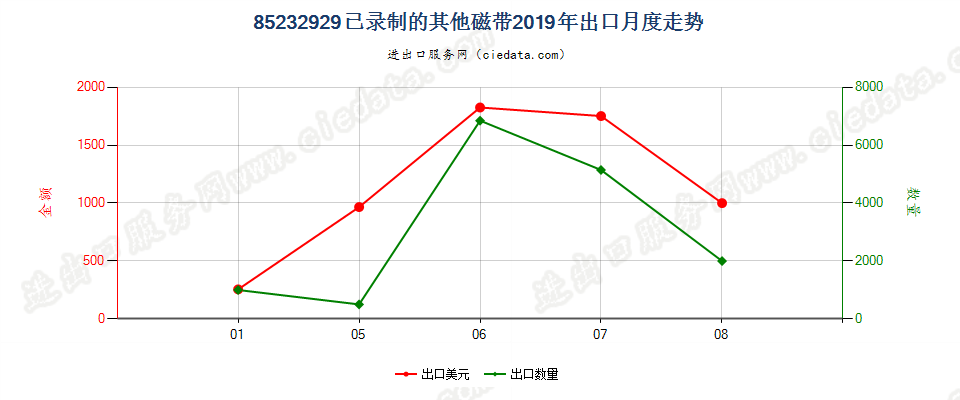 85232929已录制的其他磁带出口2019年月度走势图