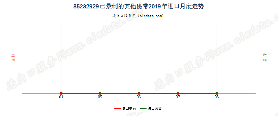 85232929已录制的其他磁带进口2019年月度走势图