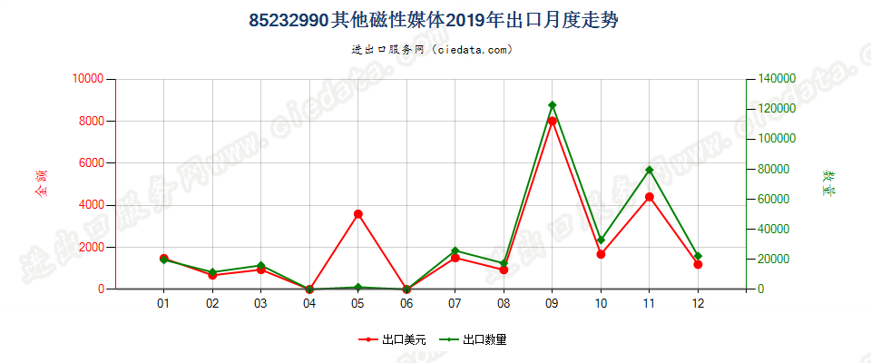 85232990其他磁性媒体出口2019年月度走势图