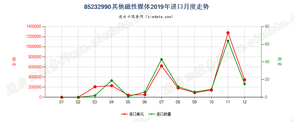 85232990其他磁性媒体进口2019年月度走势图