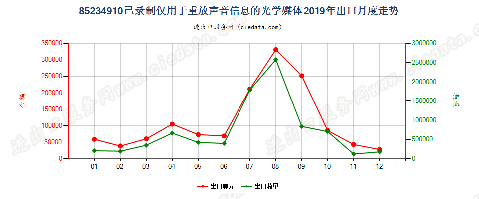 85234910已录制仅用于重放声音信息的光学媒体出口2019年月度走势图