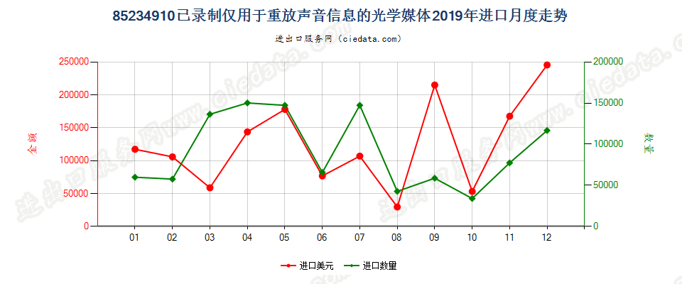 85234910已录制仅用于重放声音信息的光学媒体进口2019年月度走势图