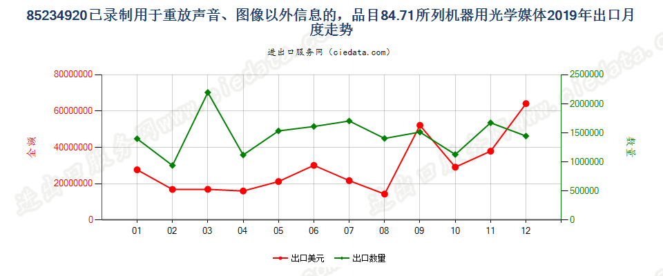 85234920已录制用于重放声音、图像以外信息的，品目84.71所列机器用光学媒体出口2019年月度走势图