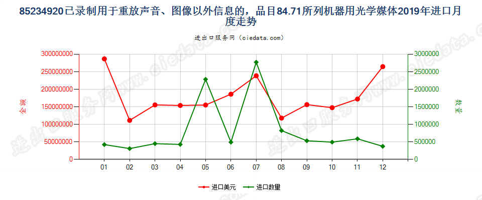 85234920已录制用于重放声音、图像以外信息的，品目84.71所列机器用光学媒体进口2019年月度走势图