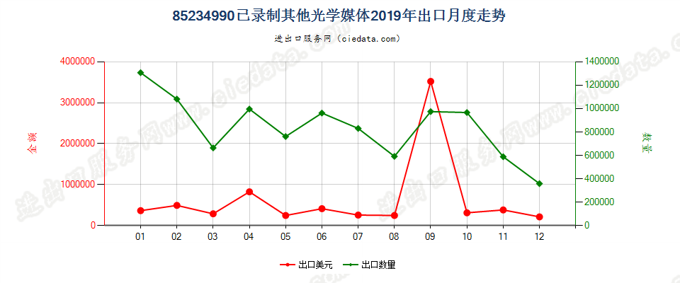 85234990已录制其他光学媒体出口2019年月度走势图