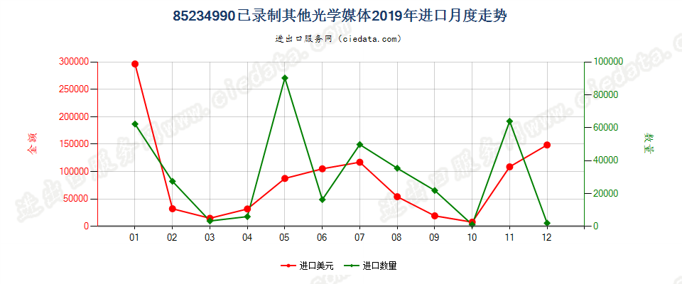 85234990已录制其他光学媒体进口2019年月度走势图