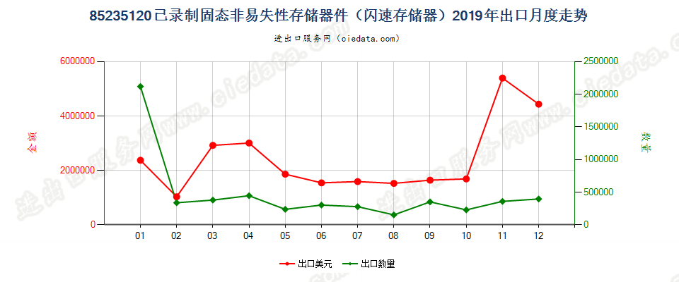 85235120已录制固态非易失性存储器件（闪速存储器）出口2019年月度走势图