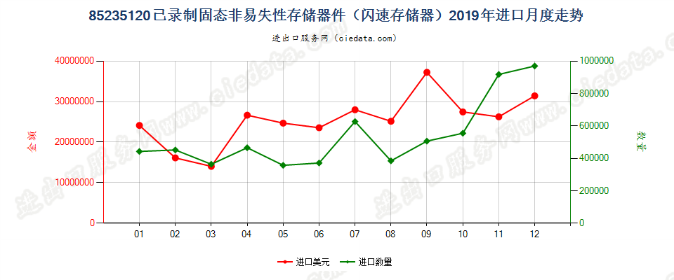 85235120已录制固态非易失性存储器件（闪速存储器）进口2019年月度走势图