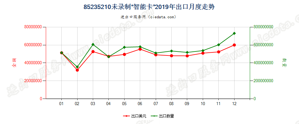 85235210未录制“智能卡”出口2019年月度走势图