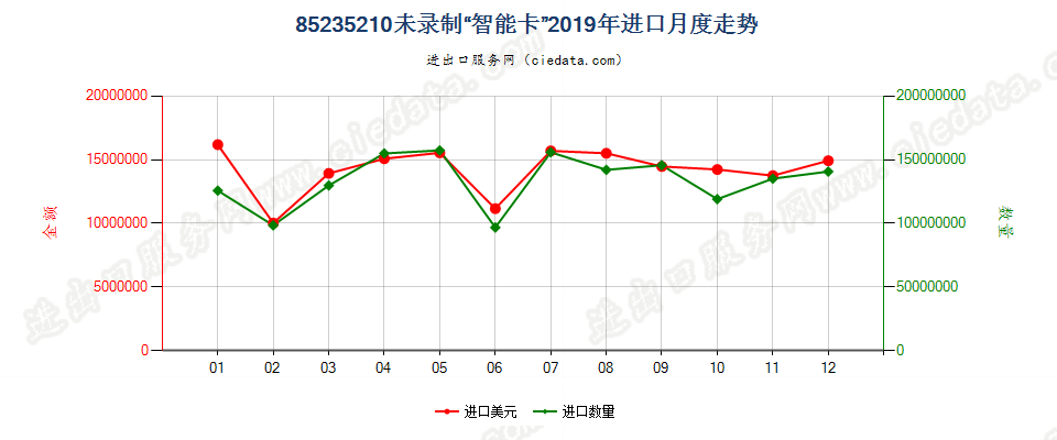 85235210未录制“智能卡”进口2019年月度走势图