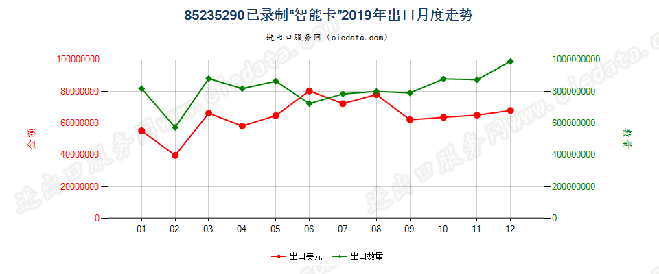 85235290已录制“智能卡”出口2019年月度走势图