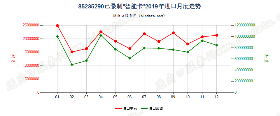 85235290已录制“智能卡”进口2019年月度走势图