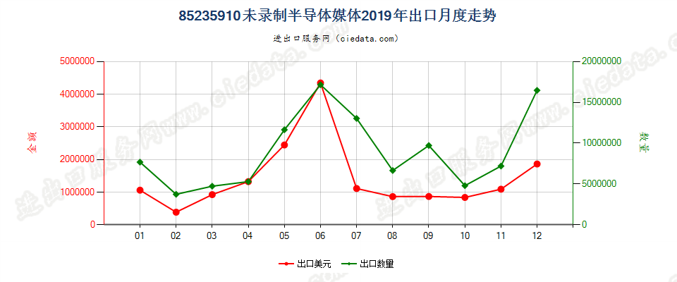 85235910未录制半导体媒体出口2019年月度走势图