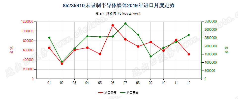 85235910未录制半导体媒体进口2019年月度走势图