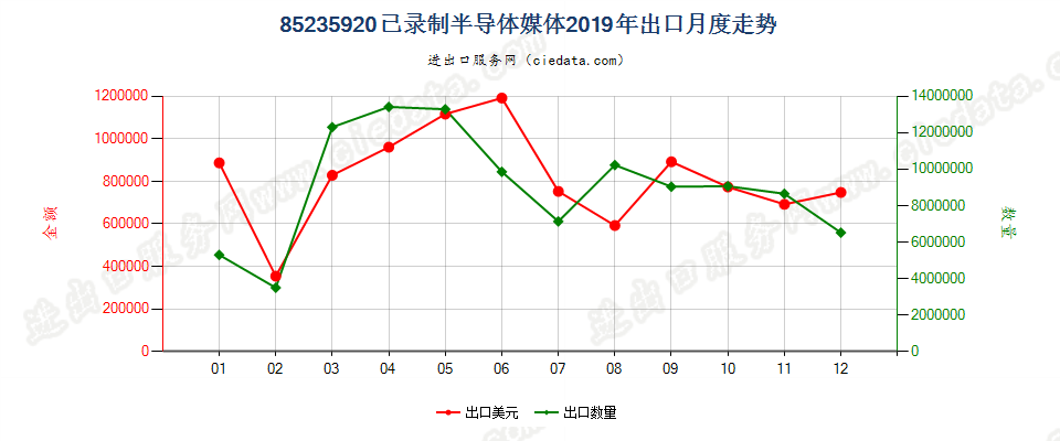 85235920已录制半导体媒体出口2019年月度走势图