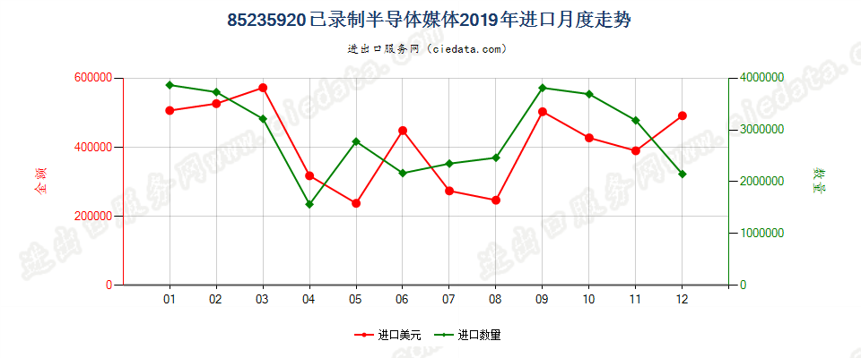 85235920已录制半导体媒体进口2019年月度走势图