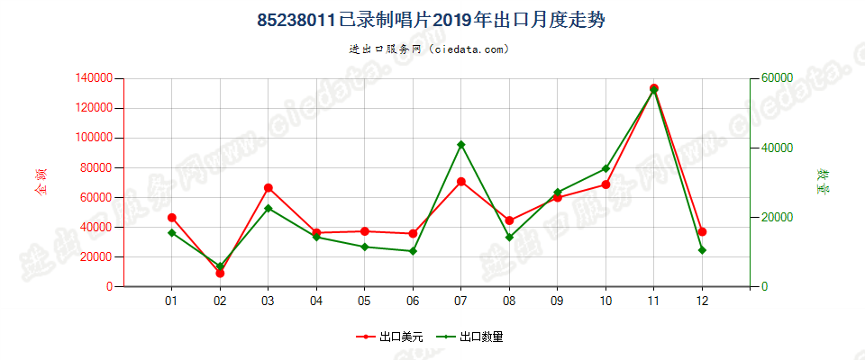 85238011已录制唱片出口2019年月度走势图