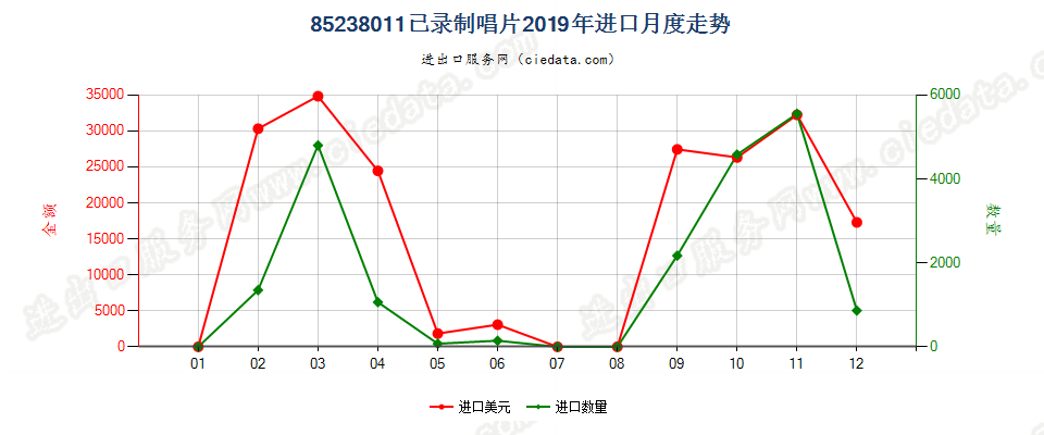 85238011已录制唱片进口2019年月度走势图