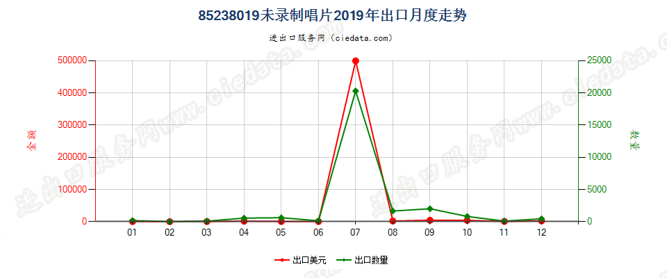 85238019未录制唱片出口2019年月度走势图