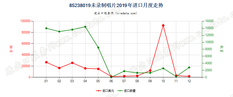 85238019未录制唱片进口2019年月度走势图