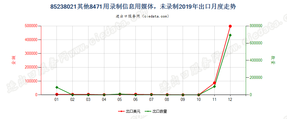 85238021其他8471用录制信息用媒体，未录制出口2019年月度走势图