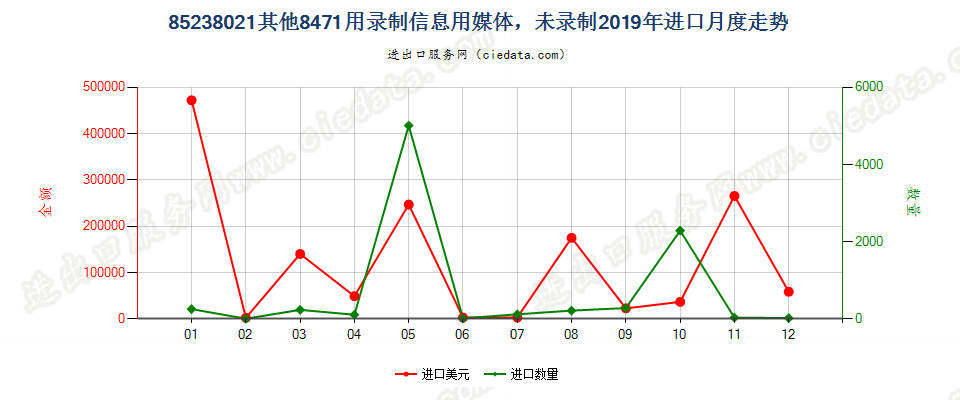 85238021其他8471用录制信息用媒体，未录制进口2019年月度走势图