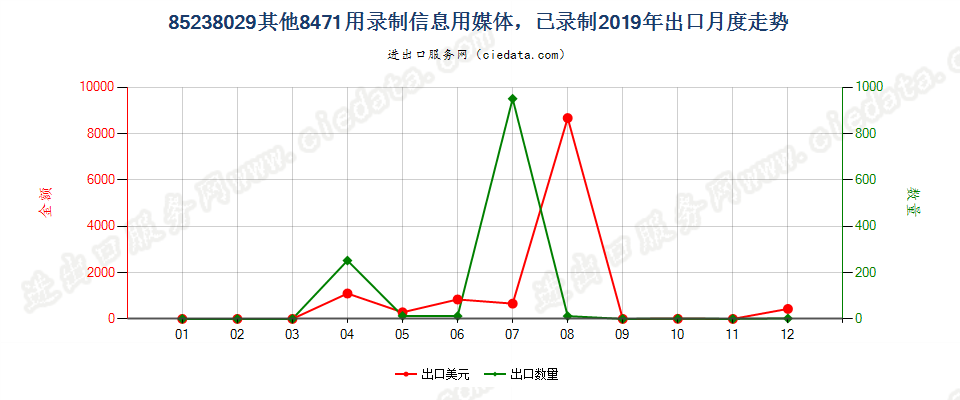 85238029其他8471用录制信息用媒体，已录制出口2019年月度走势图