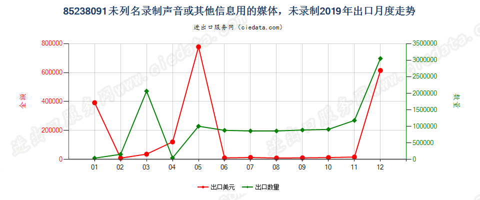 85238091未列名录制声音或其他信息用的媒体，未录制出口2019年月度走势图