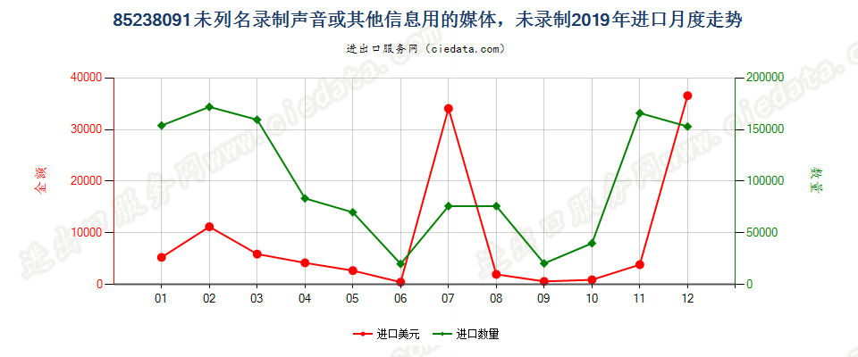 85238091未列名录制声音或其他信息用的媒体，未录制进口2019年月度走势图