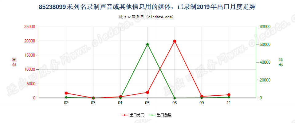 85238099未列名录制声音或其他信息用的媒体，已录制出口2019年月度走势图