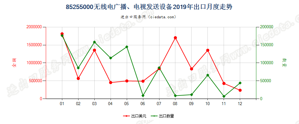 85255000无线电广播、电视发送设备出口2019年月度走势图