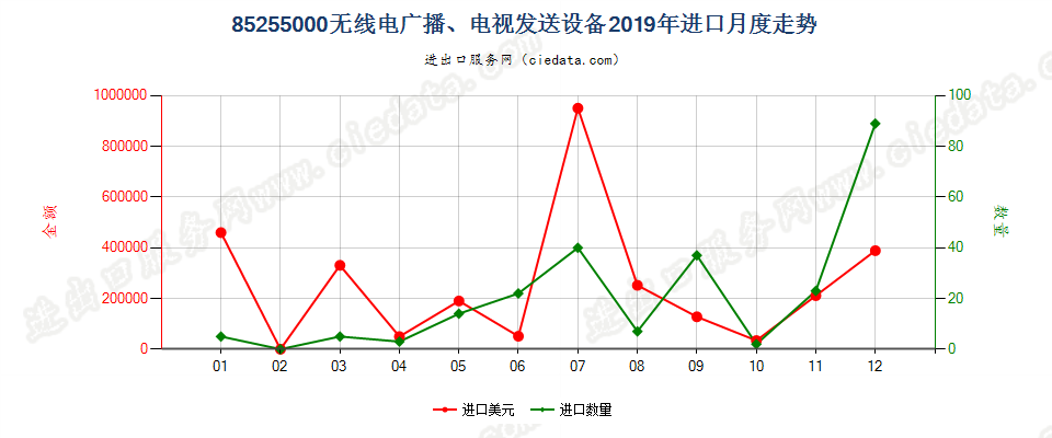 85255000无线电广播、电视发送设备进口2019年月度走势图