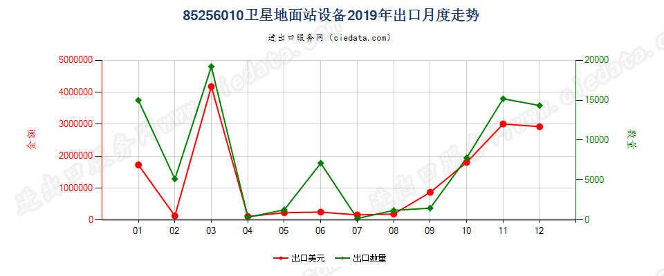 85256010卫星地面站设备出口2019年月度走势图