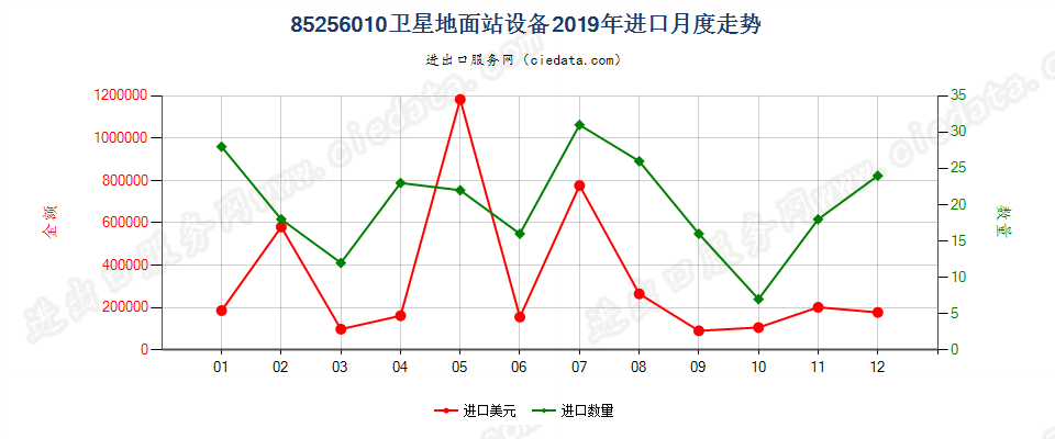 85256010卫星地面站设备进口2019年月度走势图