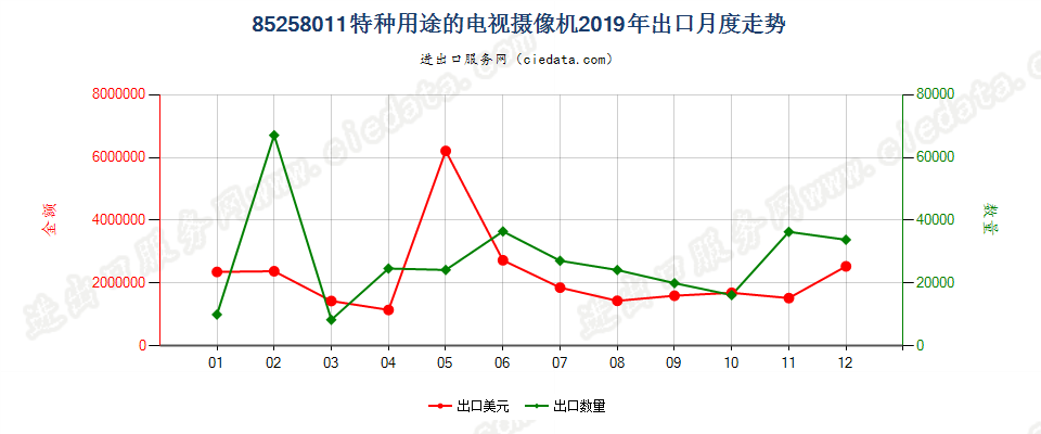 85258011(2022STOP)特种用途的电视摄像机出口2019年月度走势图