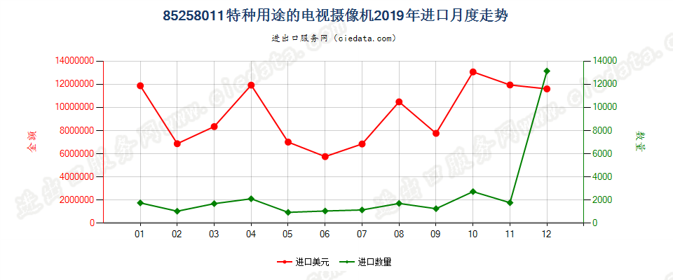 85258011(2022STOP)特种用途的电视摄像机进口2019年月度走势图