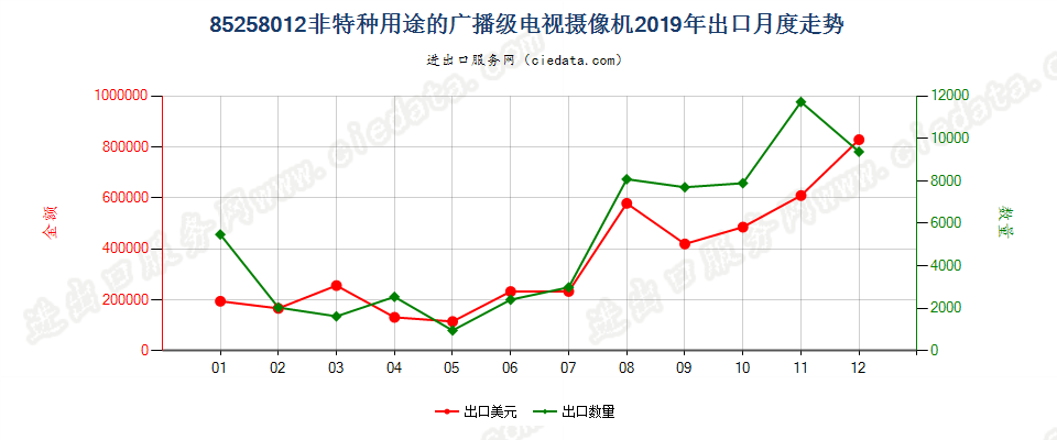 85258012(2022STOP)非特种用途的广播级电视摄像机出口2019年月度走势图