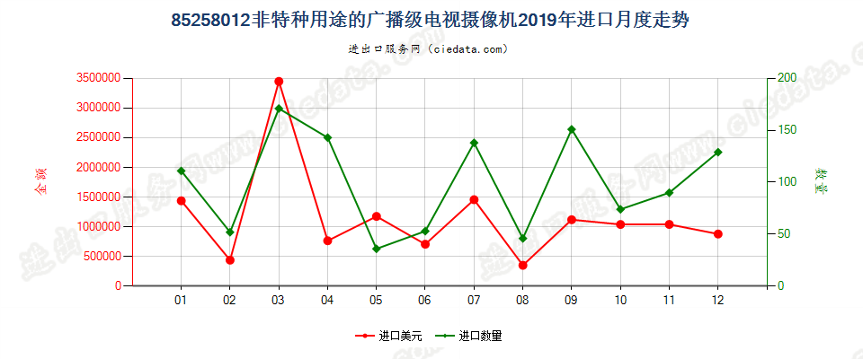 85258012(2022STOP)非特种用途的广播级电视摄像机进口2019年月度走势图