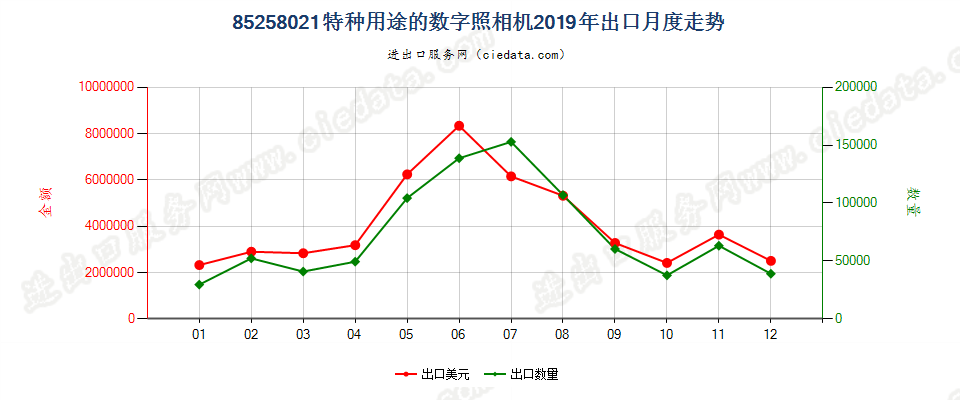 85258021(2022STOP)特种用途的数字照相机出口2019年月度走势图