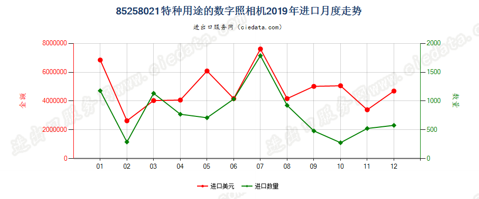 85258021(2022STOP)特种用途的数字照相机进口2019年月度走势图