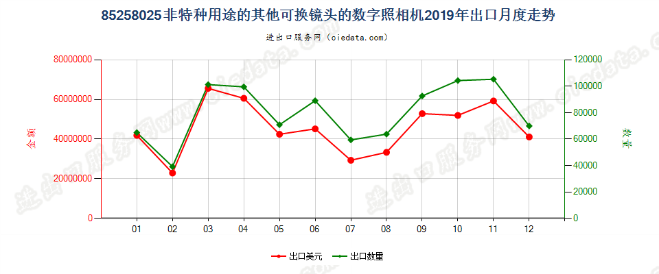 85258025(2022STOP)非特种用途的其他可换镜头的数字照相机出口2019年月度走势图